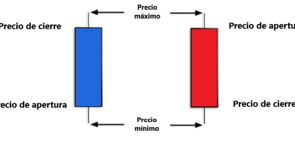 ¿Cómo saber cuándo cerrar una operación en trading?