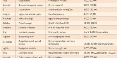 ¿Cuál es el trabajo mejor pagado?