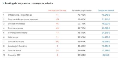 ¿Cuál es el trabajo mejor pagado en España?