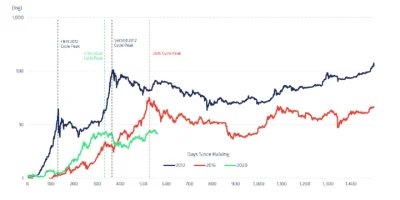 ¿Cuándo termina el ciclo de Bitcoin?
