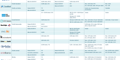 ¿Cuánto gana un broker en España?
