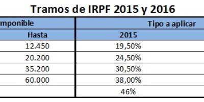 ¿Cuánto se paga a Hacienda por venta de criptomonedas?