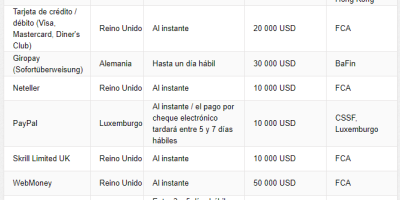 ¿Cuánto tiempo tarda eToro en pagar?