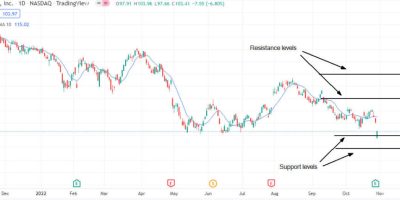 ¿Dónde comprar acciones desde $100?