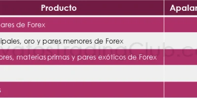 ¿Qué es el apalancamiento x20?