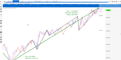¿Qué porcentaje de traders fracasan?